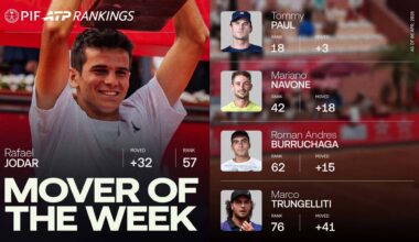 Rafael Jodar has risen to a career high in the PIF ATP Rankings after his Marrekech title win.