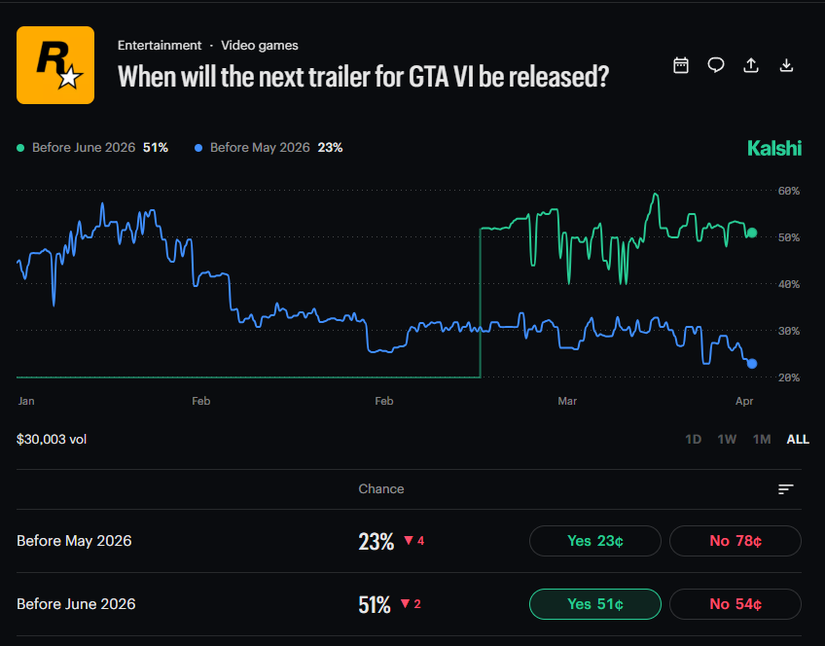 Kalshi GTA 6 trailer odds