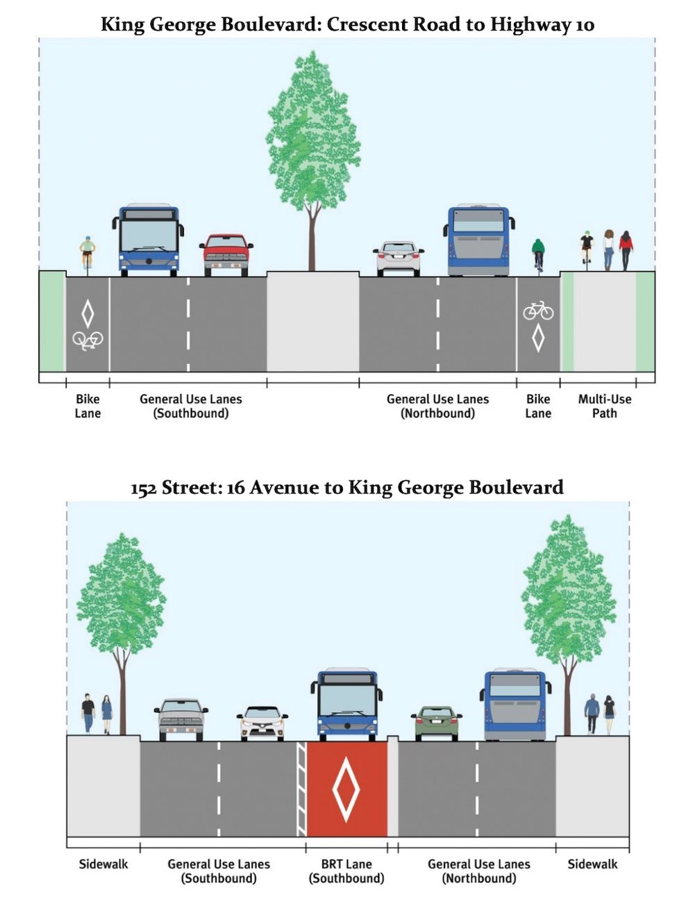 king george boulevard brt surrey april 2026