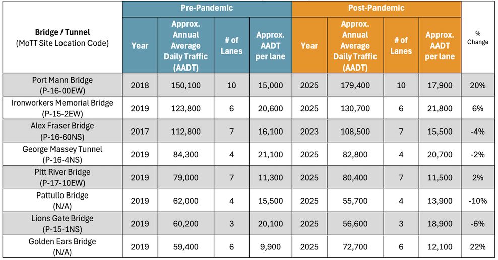 metro vancouver bridge traffic volumes