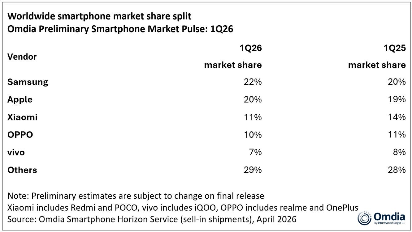 Omdia's first quarter 2026 global smartphone shipping standings.