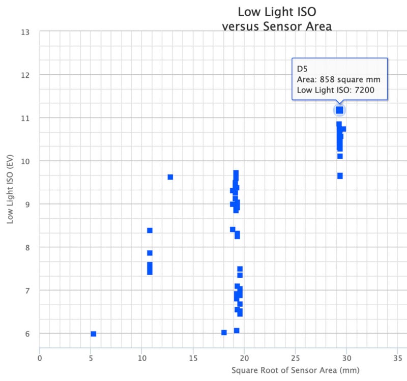 A scatter plot titled "Low Light ISO" shows blue square markers clustered around a square root of sensor area near 23 and light ISO values between 6 and 11. A labeled data point, D5, is highlighted.
