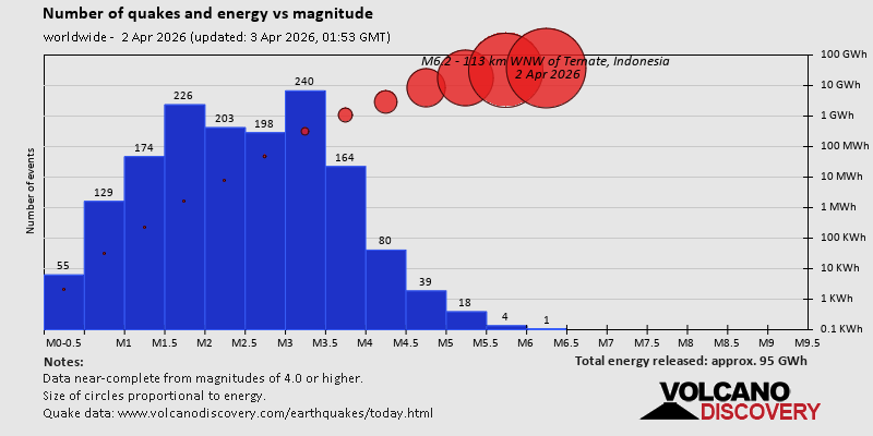 Number of quakes and energy vs magnitude