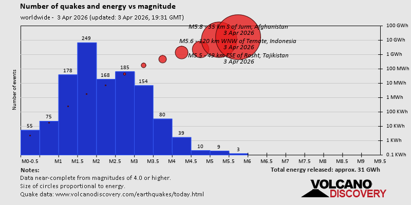 Number of quakes and energy vs magnitude