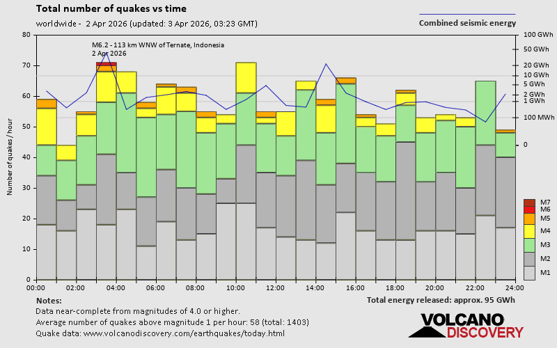 Number of quakes and energy vs time