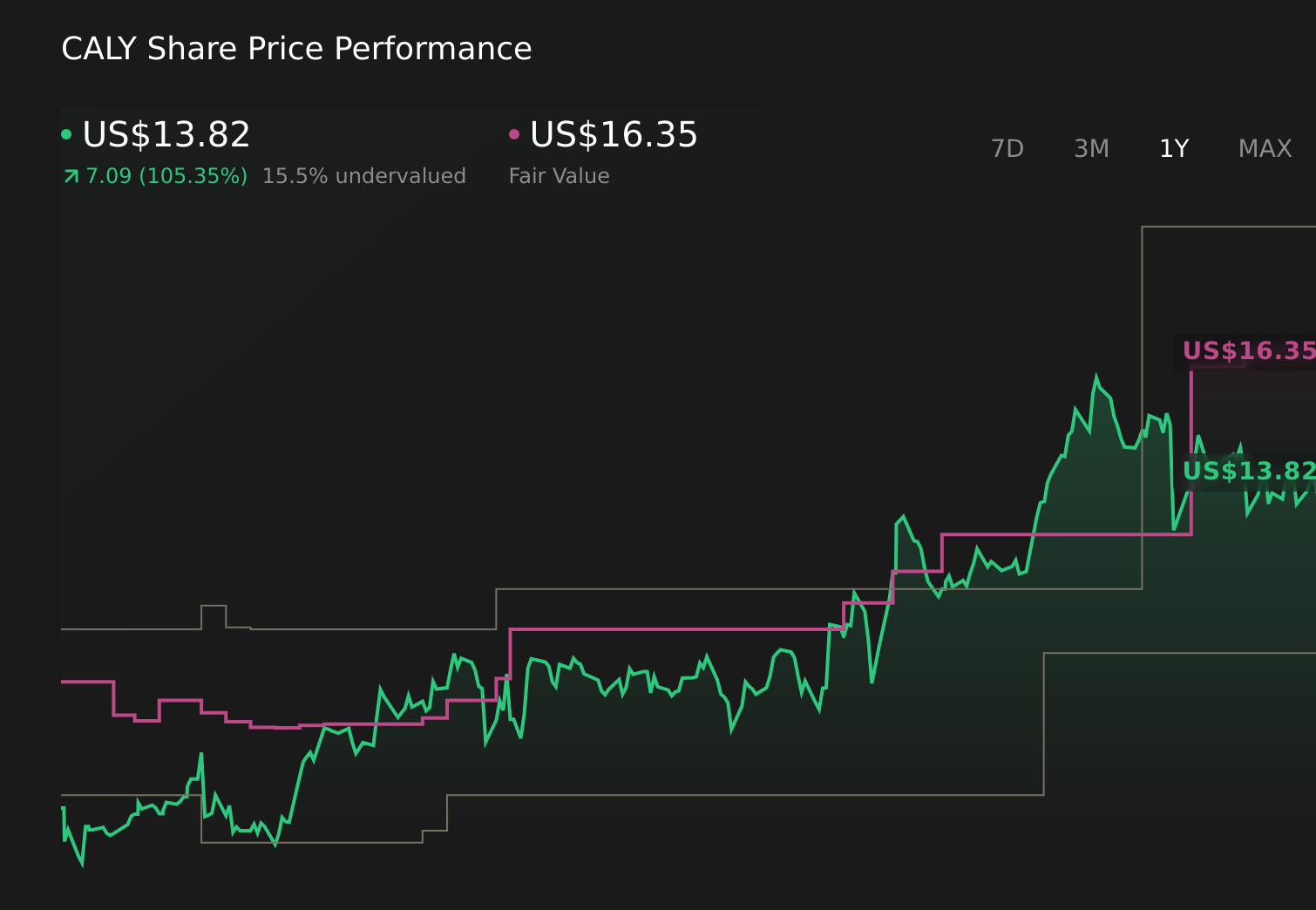 CALY 1-Year Stock Price Chart
