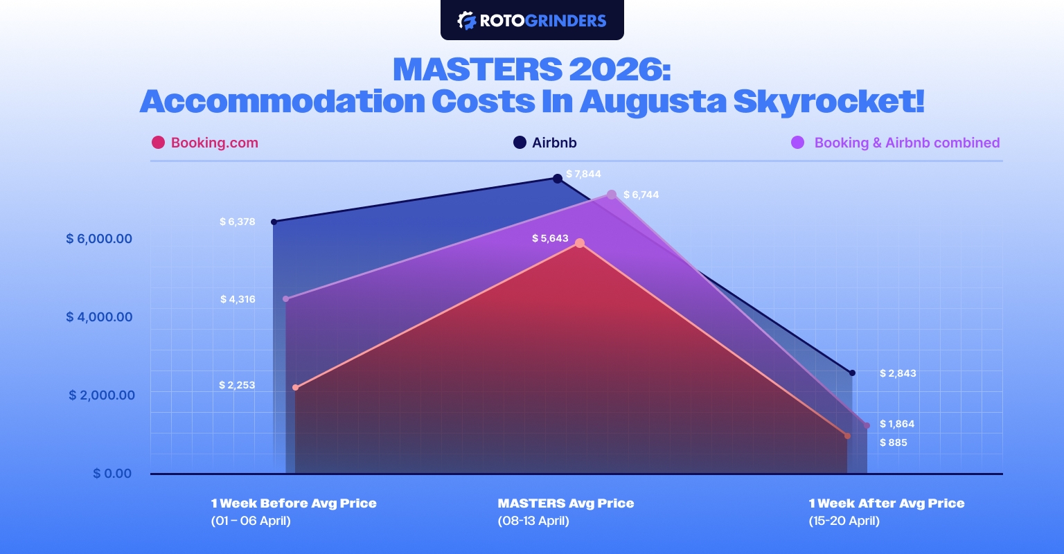 Masters 2026: Augusta prices (Rotogrinders.com)