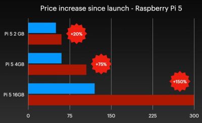 Raspberry Pi 5 price increases. (Credit: Jeff Geerling)