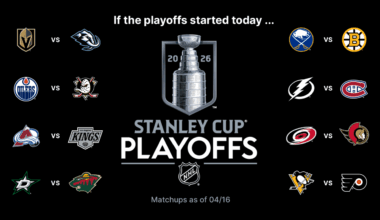 NHL Playoffs Buzz: Western 1st Round matchups will be finalized