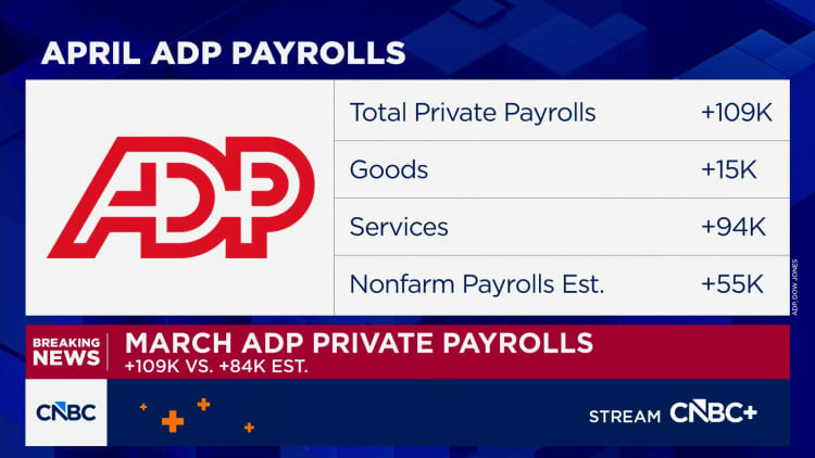 Private payrolls rose by 109,000 in April, topping expectations, ADP says