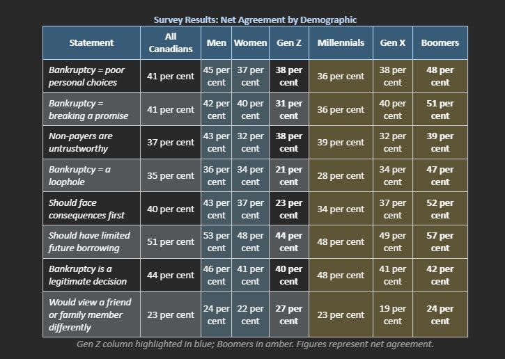 A national insolvency survey shows net agreement by demographic on statements about bankruptcy, debt repayment and future borrowing. Graphic / Shawn Stack