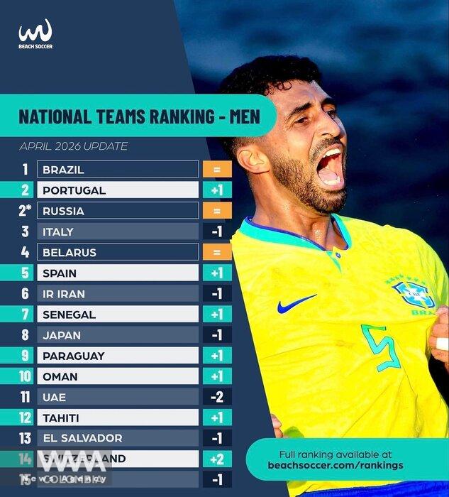 Iran’s National Beach Soccer Team Ranked Sixth in the World. Social media / WANA News Agency