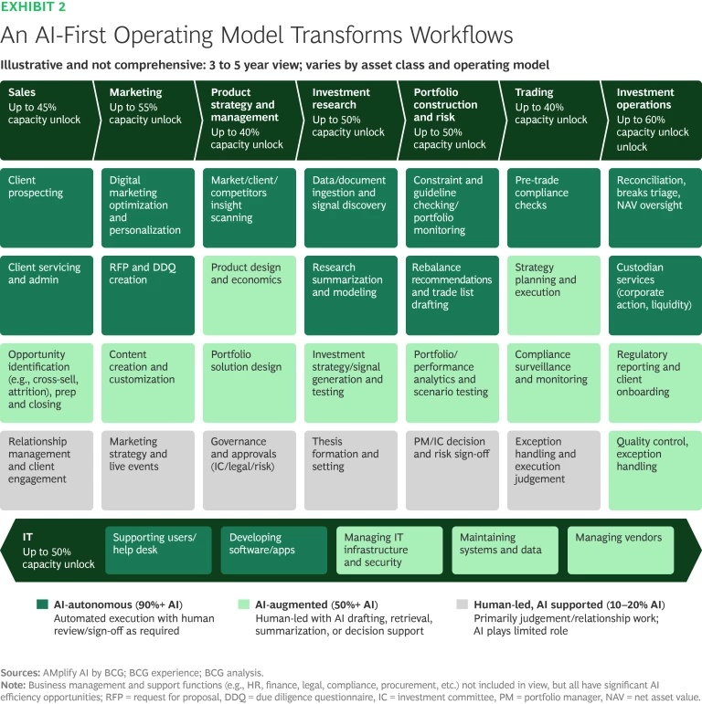 An AI-First Operating Model Transforms Workflows