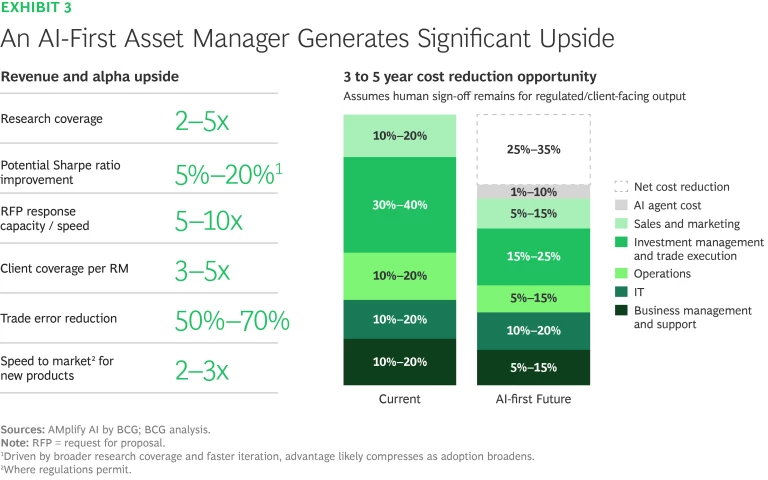 An AI-First Asset Manager Generates Significant Upside