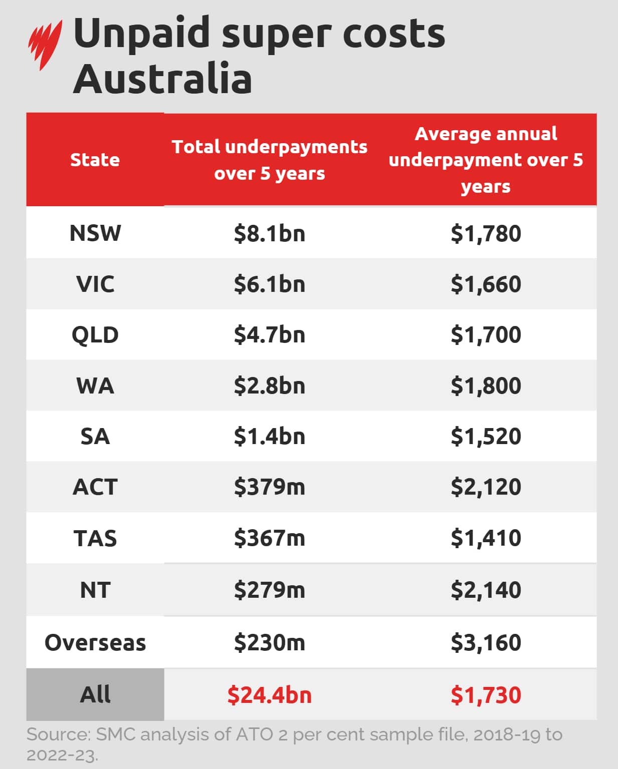 A graphic data table illustrating unpaid super