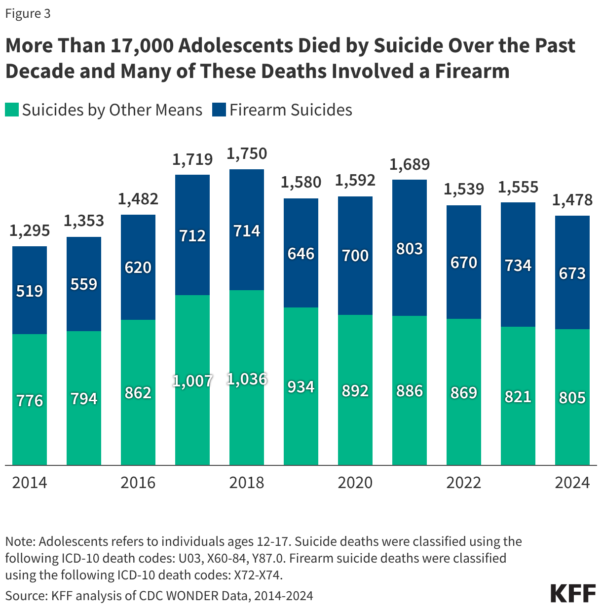 More Than 17,000 Adolescents Died by Suicide Over the Past Decade and Many of These Deaths Involved a Firearm (Stacked column chart)