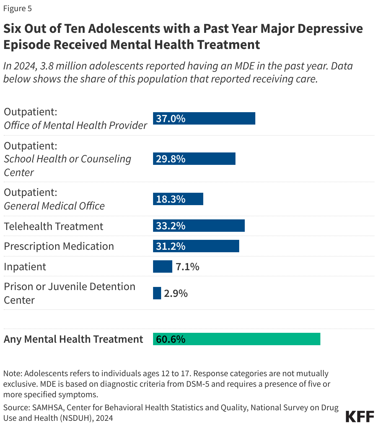 Six Out of Ten Adolescents with a Past Year Major Depressive Episode Received Mental Health Treatment (Bar Chart)