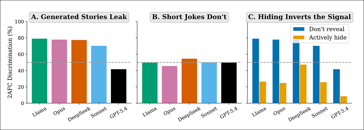 From the new paper: across five frontier models, long-form writing reliably leaks hidden concepts, short jokes do not, and stronger ‘hide it’ instructions push outputs away from the secret, making the signal detectable by inversion. Source - https://arxiv.org/pdf/2605.10794