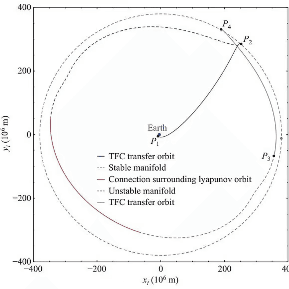 A graph showing a new route to the moon
