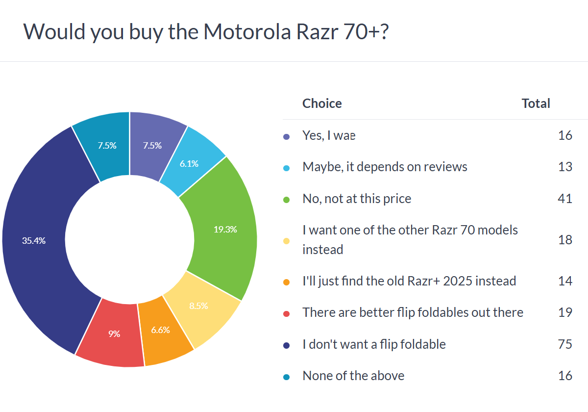 Motorola Razr 70+ (Razr+ 2026) poll results