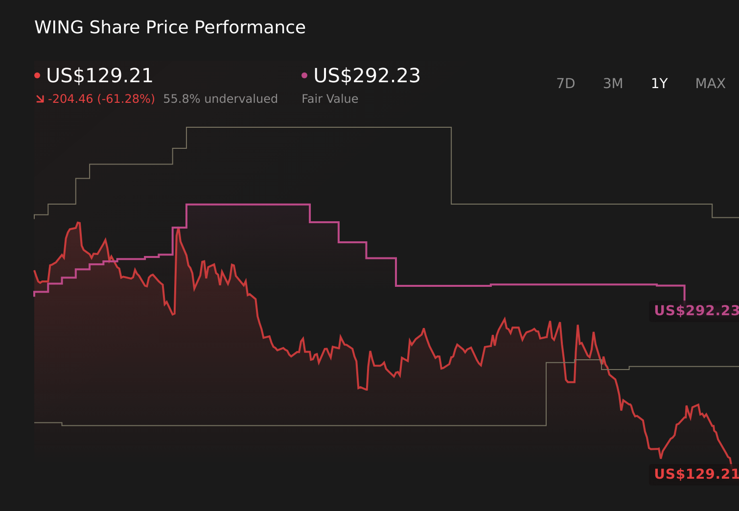 WING 1-Year Stock Price Chart