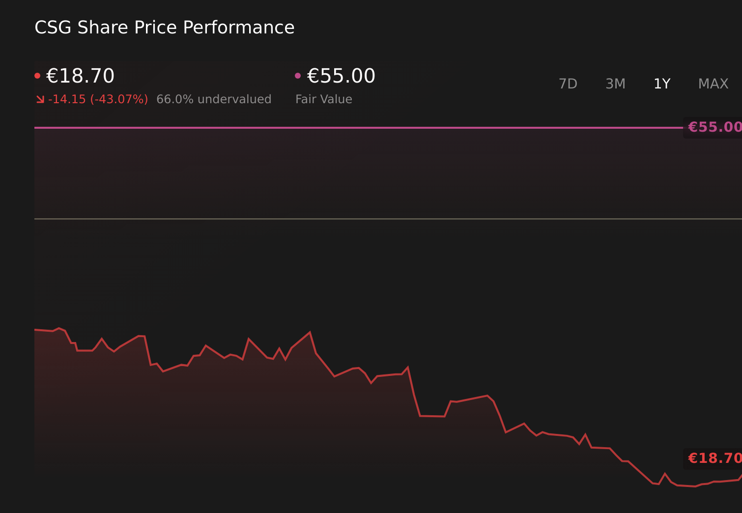 ENXTAM:CSG 1-Year Stock Price Chart