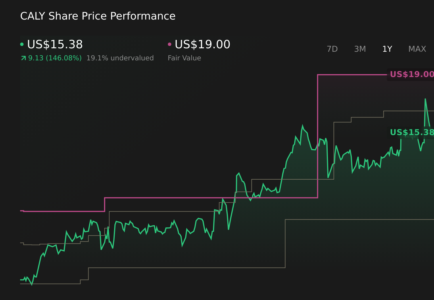 CALY 1-Year Stock Price Chart