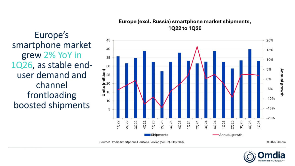 33 million smartphones were shipped in Europe in Q1 2026