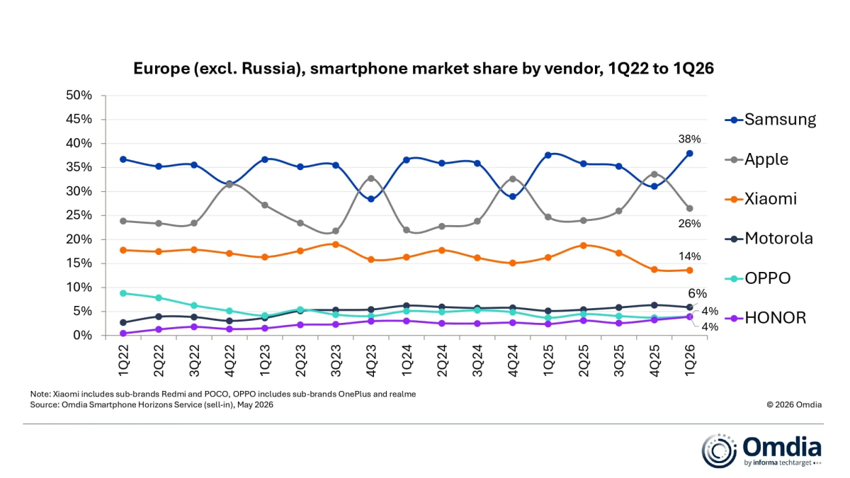 Samsung and Apple swapped places at the top