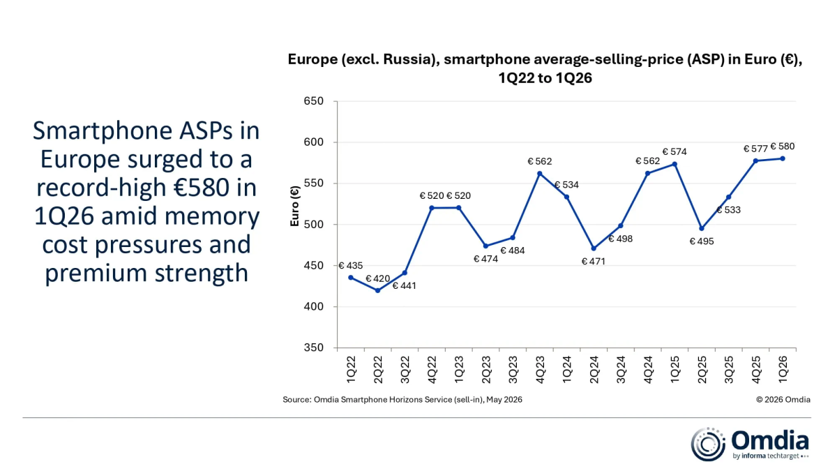 The average selling price for a new smartphone in Europe reached a record €580