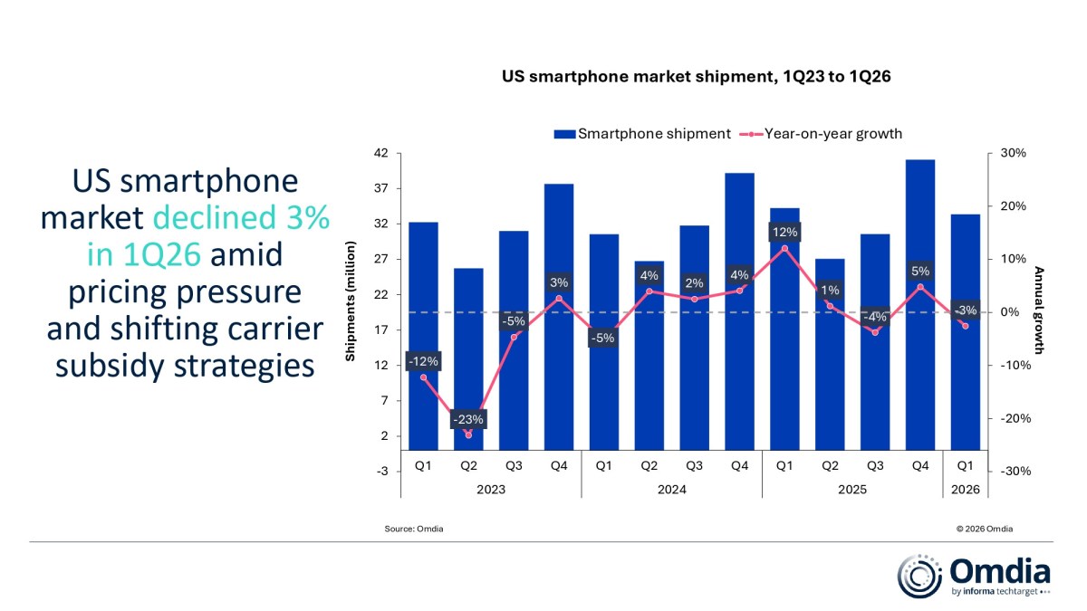 US smartphone market shrinks by 3% in Q1, expect a further decline in 2026