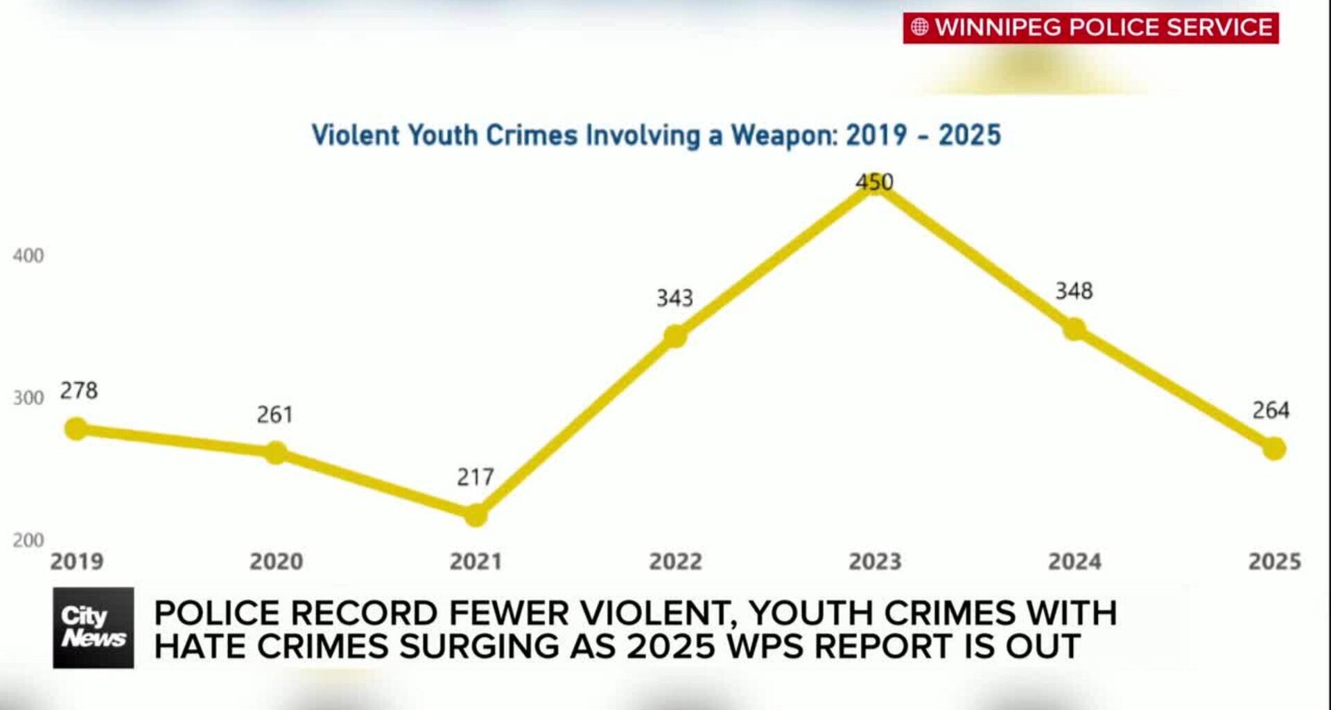 Winnipeg records drop in violent crime, homicides in 2025: police report