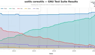 Rust Coreutils 0.9 pass rate