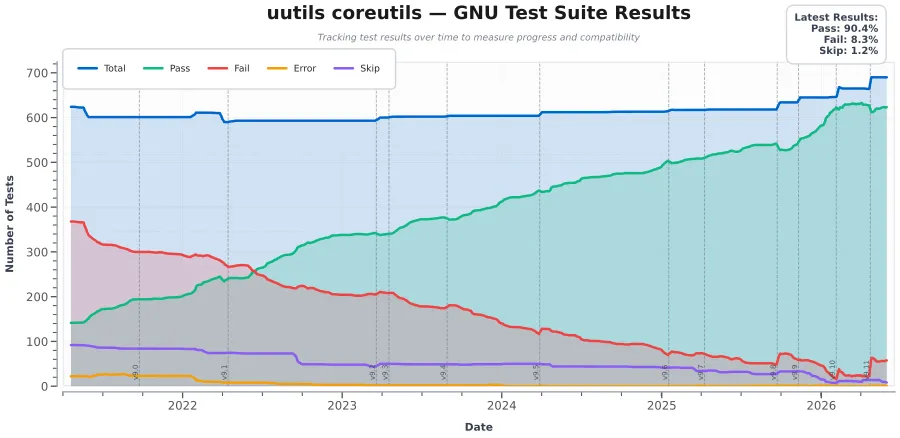 Rust Coreutils 0.9 pass rate