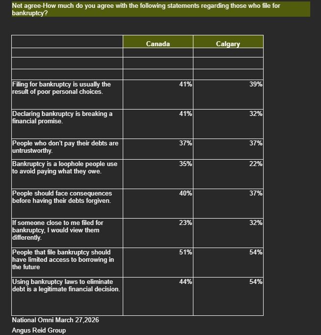 A Calgary-area breakdown compares local and national responses to statements about bankruptcy, debt repayment and future borrowing. Graphic / Shawn Stack
