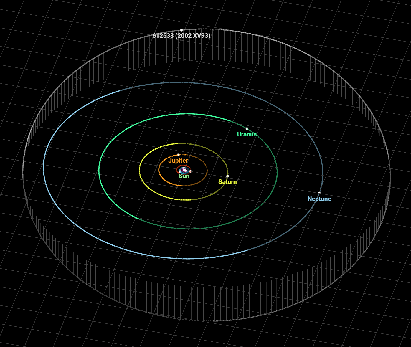 Diagram showing the orbits of Jupiter, Saturn, Uranus, Neptune, and the distant Kuiper Belt object 615233 (2002 XV93) around the Sun, with each planet's orbit labeled and color-coded.