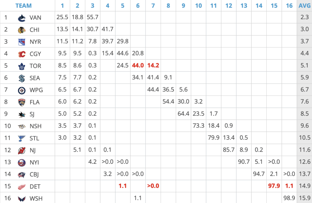 A matrix of the NHL teams and their odds