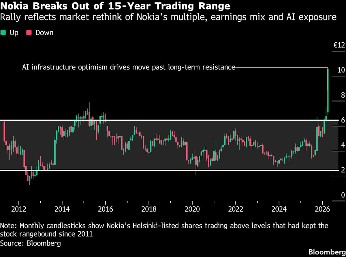 Nokia’s 140% Rally Turns AI Comeback Into Valuation Puzzle