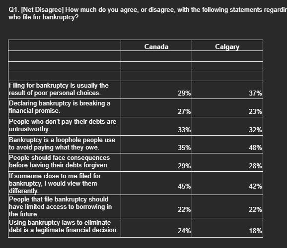 A Calgary-area breakdown compares local and national net-disagreement responses to statements about bankruptcy, debt repayment and future borrowing. Graphic / Shawn Stack
