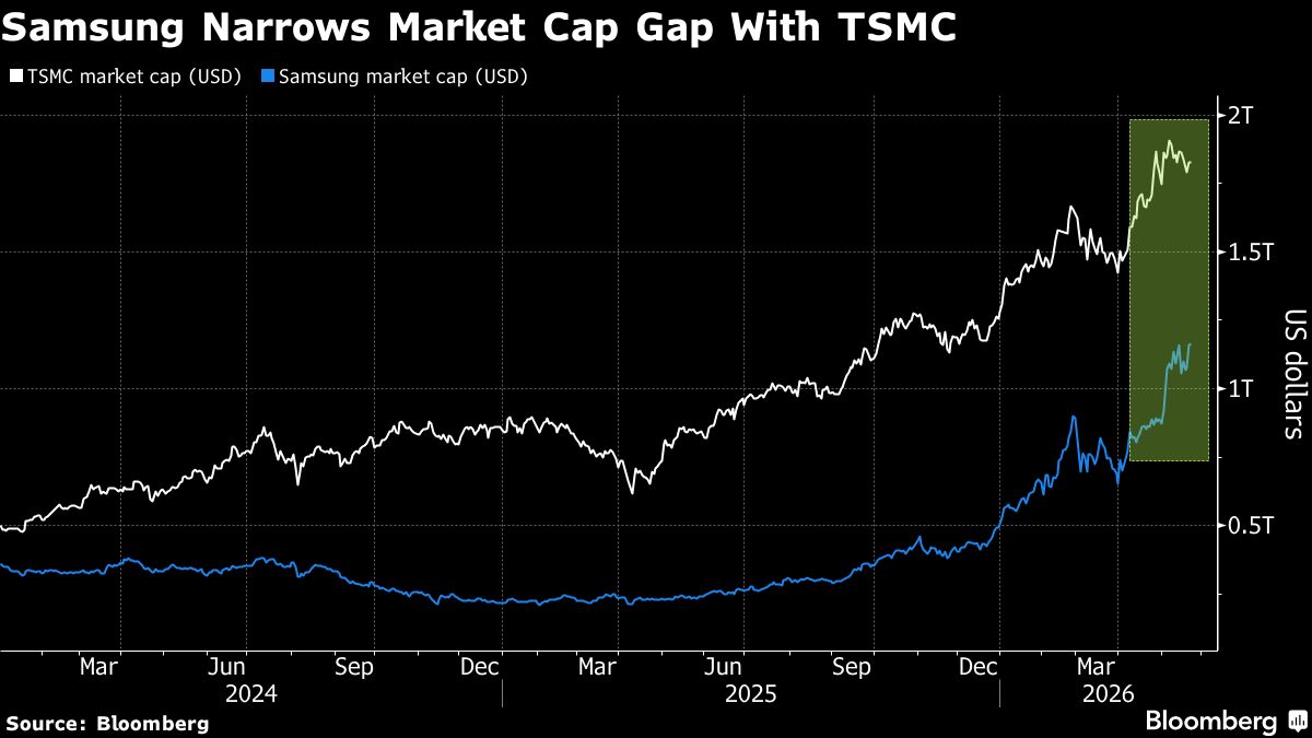 Investors Look Beyond TSMC as AI Boom Spreads to New Winners