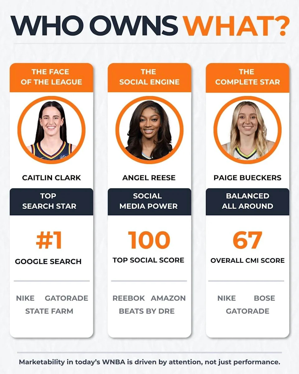 WNBA Marketability Index