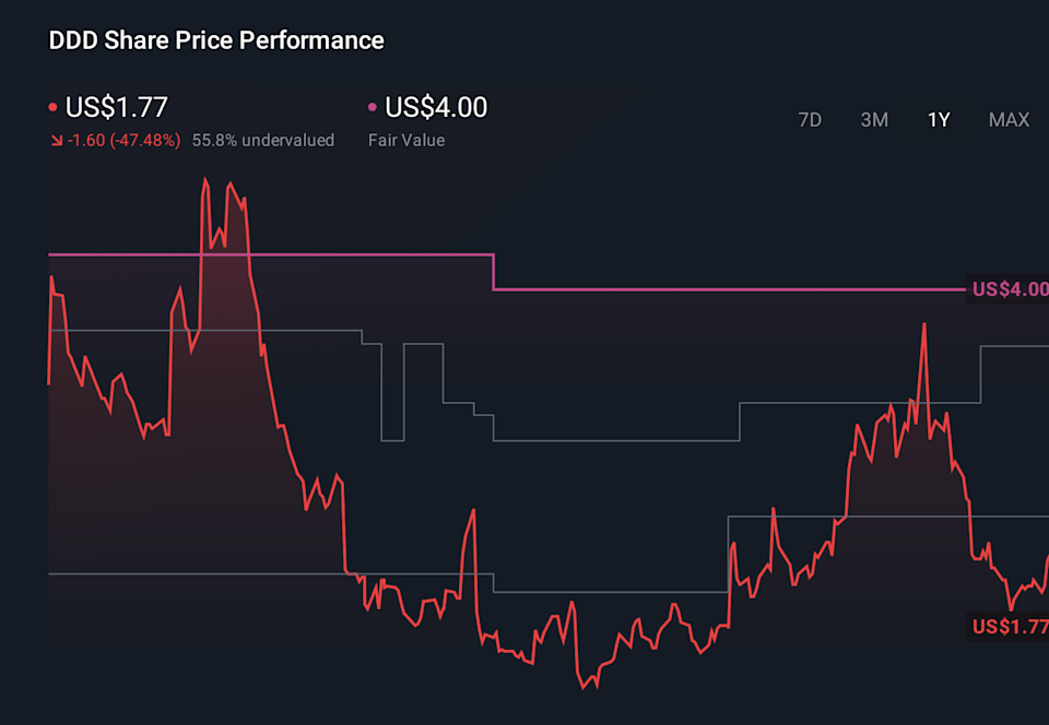 DDD 1-Year Stock Price Chart