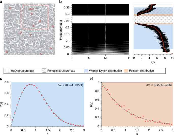 Fig. 1: HuD network design, photonic band structure and energy-level statistics.