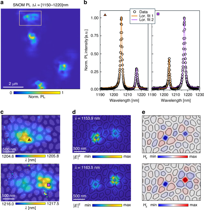 Fig. 4: Hybridization of Lifshitz-like states into a photonic molecule.