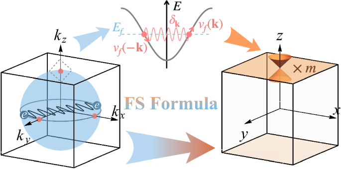 Fermi-surface diagnosis for topological superconductivity with s-wave-like pairing symmetries