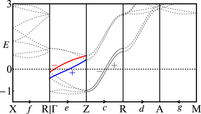 Fig. 4: The band structure of the model (17) with symmetry-allowed perturbations in space group P41.