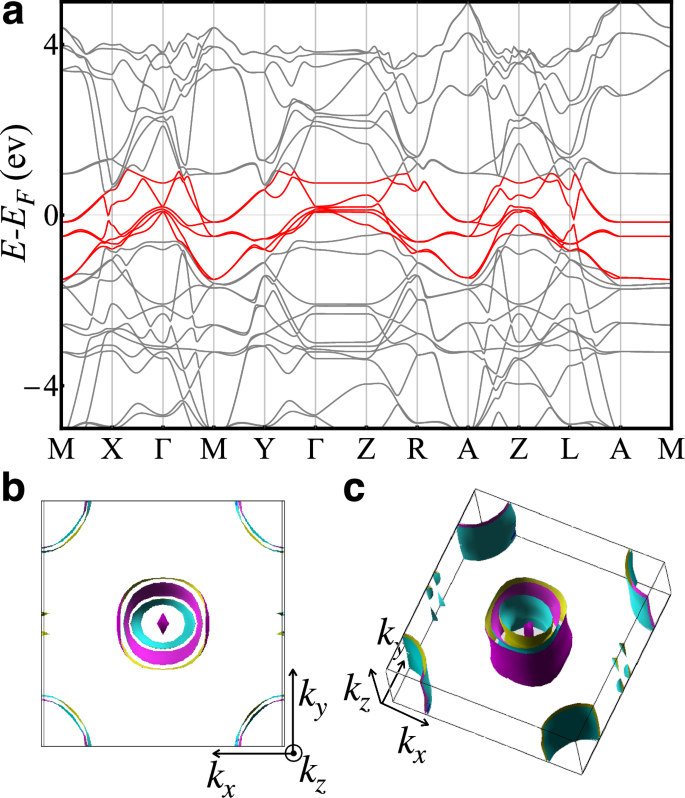 Fig. 5: First-principle calculation results for CaFeAs2.