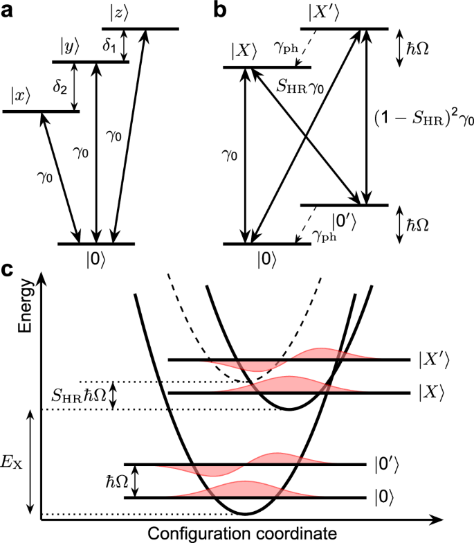 Fig. 3: Energy level schemes.