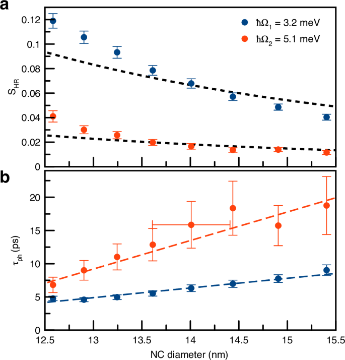 Fig. 4: Nanocrystal (NC) size dependence.