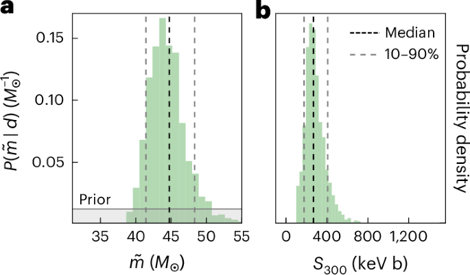 Fig. 3: Constraints on the PISN transition mass and the 12C(α, γ)16O reaction rate.